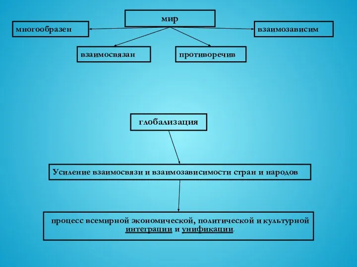 мир многообразен противоречив взаимосвязан взаимозависим глобализация Усиление взаимосвязи и взаимозависимости стран и