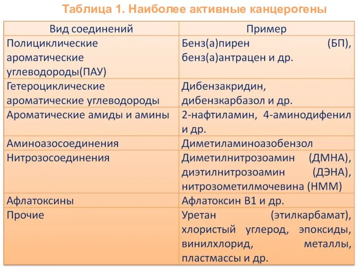 Таблица 1. Наиболее активные канцерогены