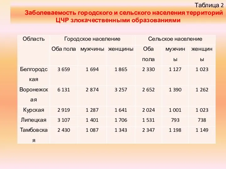 Таблица 2 Заболеваемость городского и сельского населения территорий ЦЧР злокачественными образованиями