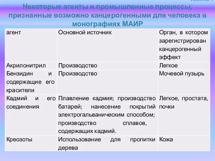 Таблица 4 Некоторые агенты и промышленные процессы, признанные возможно канцерогенными для человека в монографиях МАИР