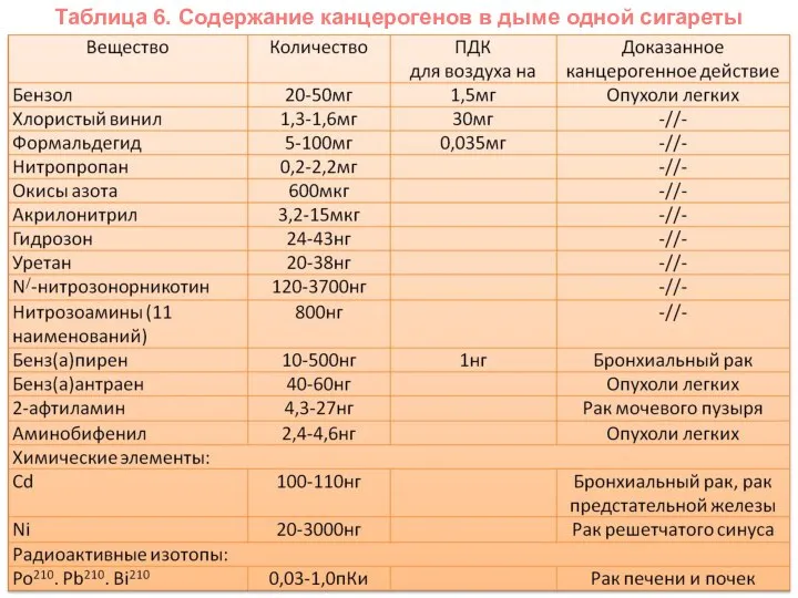 Таблица 6. Содержание канцерогенов в дыме одной сигареты