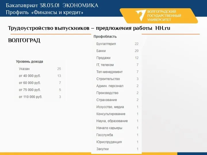 Бакалавриат 38.03.01 ЭКОНОМИКА Профиль «Финансы и кредит» Трудоустройство выпускников – предложения работы HH.ru ВОЛГОГРАД