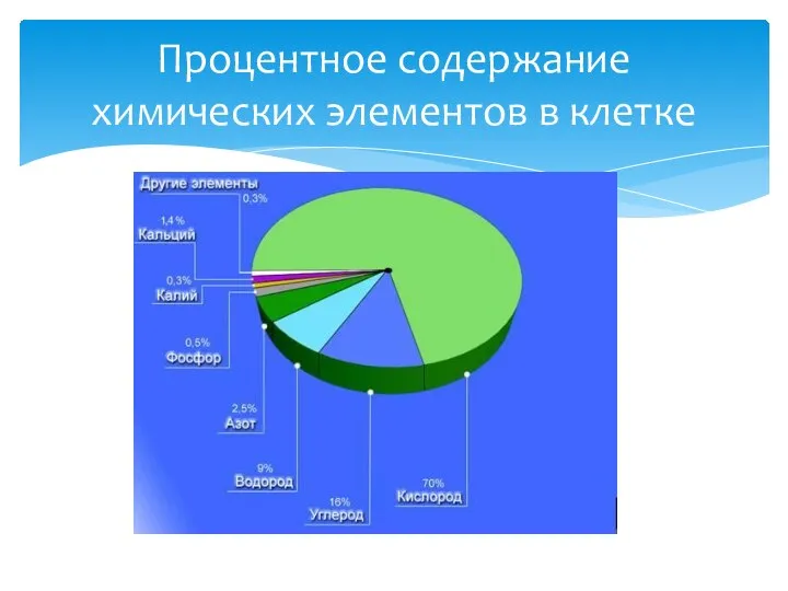 Процентное содержание химических элементов в клетке