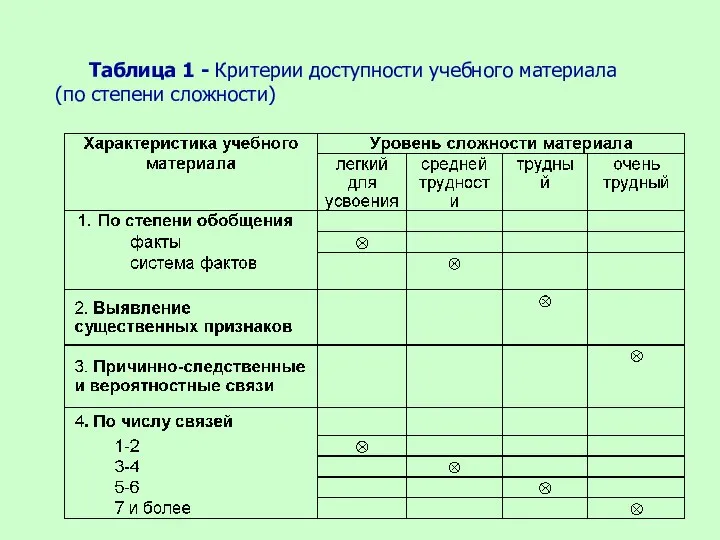 Таблица 1 - Критерии доступности учебного материала (по степени сложности)