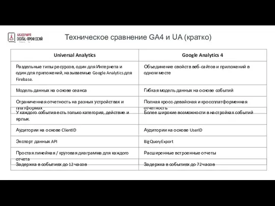 Техническое сравнение GA4 и UA (кратко)
