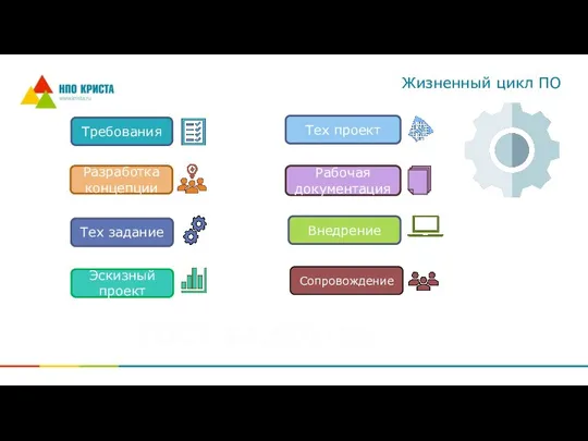 Жизненный цикл ПО Требования Разработка концепции Тех задание Эскизный проект Тех проект