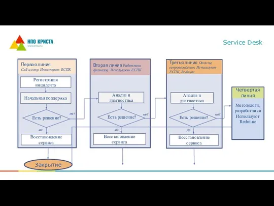 Service Desk Первая линия Call-центр Используют ЕСПК Регистрация инцидента Начальная поддержка Восстановление