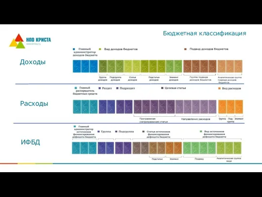 Бюджетная классификация Доходы Расходы ИФБД