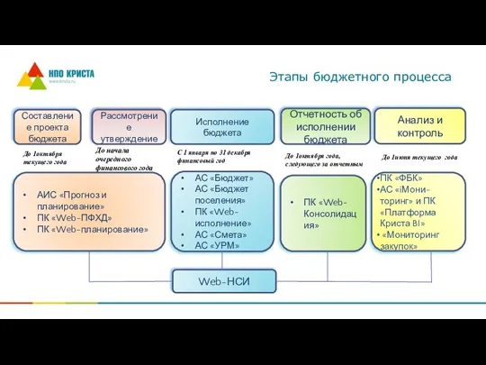 Составление проекта бюджета Рассмотрение утверждение Исполнение бюджета Отчетность об исполнении бюджета До