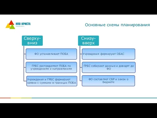 Основные схемы планирования