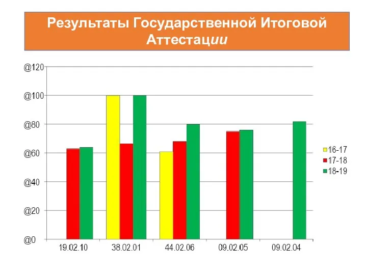 Результаты Государственной Итоговой Аттестации