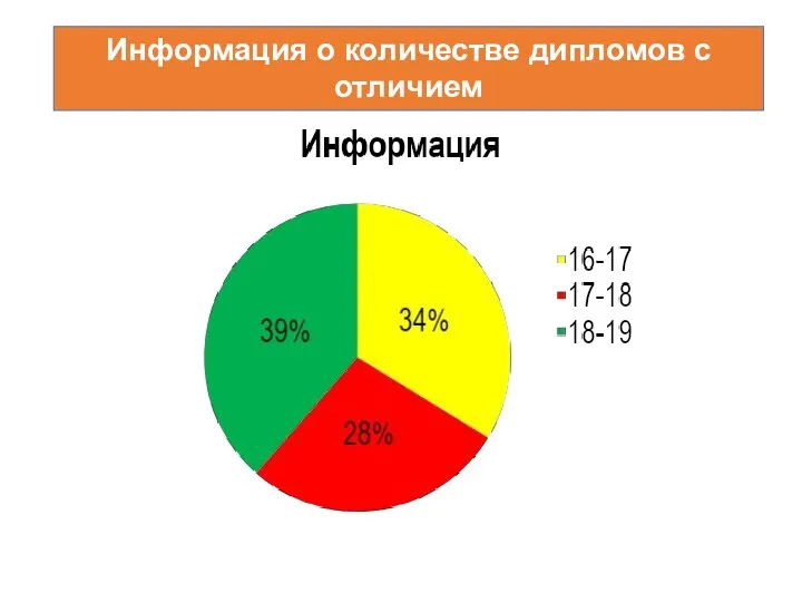 Информация о количестве дипломов с отличием