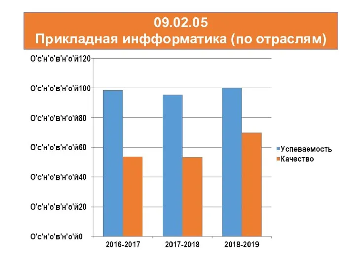 09.02.05 Прикладная инфформатика (по отраслям)