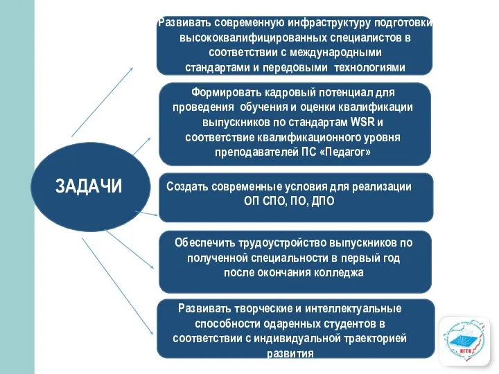 Дошкольное образование ЗАДАЧИ Развивать современную инфраструктуру подготовки высококвалифицированных специалистов в соответствии с