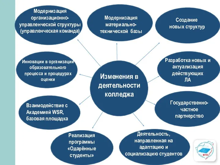 Дошкольное образование Изменения в деятельности колледжа Модернизация организационно-управленческой структуры (управленческая команда) Инновации