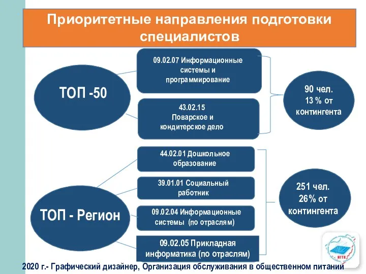 Приоритетные направления подготовки специалистов ТОП -50 09.02.07 Информационные системы и программирование 43.02.15