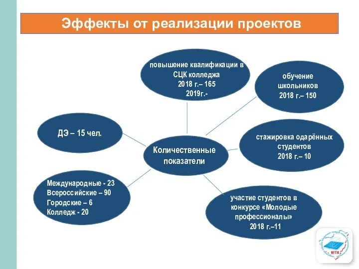 Эффекты от реализации проектов ДЭ – 15 чел. Количественные показатели повышение квалификации