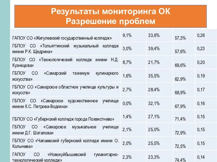 Результаты мониторинга ОК Разрешение проблем 2 победителя 6 призёров Категория слушателей 12 чел Школьники