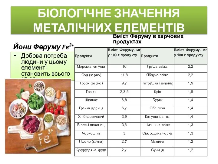 БІОЛОГІЧНЕ ЗНАЧЕННЯ МЕТАЛІЧНИХ ЕЛЕМЕНТІВ Йони Феруму Fe2+ Добова потреба людини у цьому