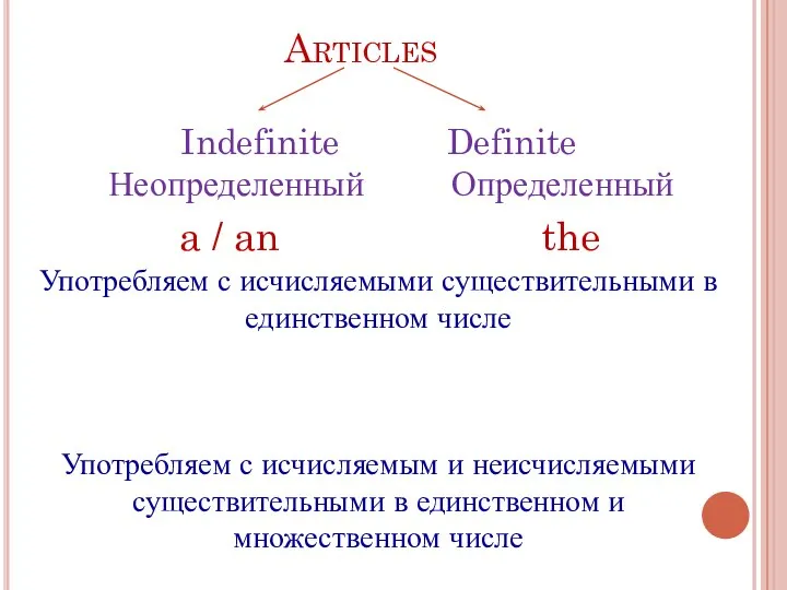 Articles Indefinite Definite Неопределенный Определенный a / an the Употребляем с исчисляемыми