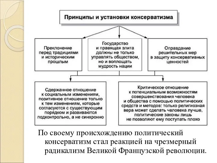 По своему происхождению политический консерватизм стал реакцией на чрезмерный радикализм Великой Французской революции.