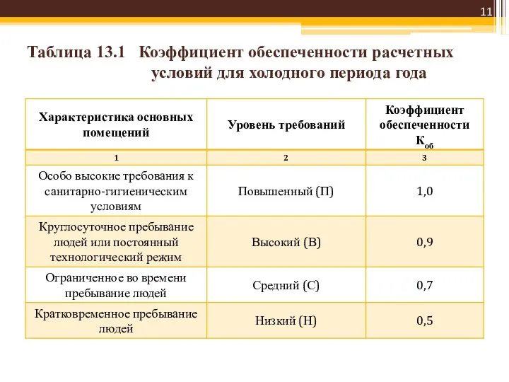 Таблица 13.1 Коэффициент обеспеченности расчетных условий для холодного периода года