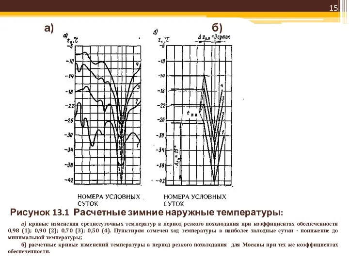 Рисунок 13.1 Расчетные зимние наружные температуры: а) кривые изменения среднесуточных температур в