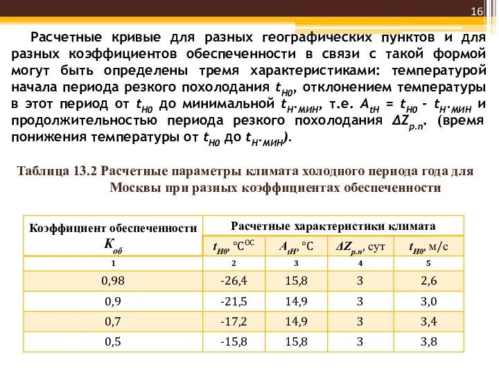 Расчетные кривые для разных географических пунктов и для разных коэффициентов обеспеченности в