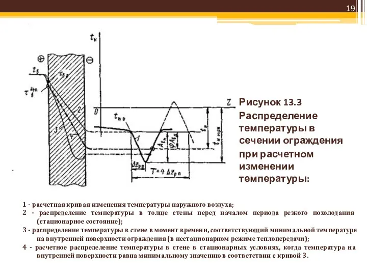 1 - расчетная кривая изменения температуры наружного воздуха; 2 - распределение температуры