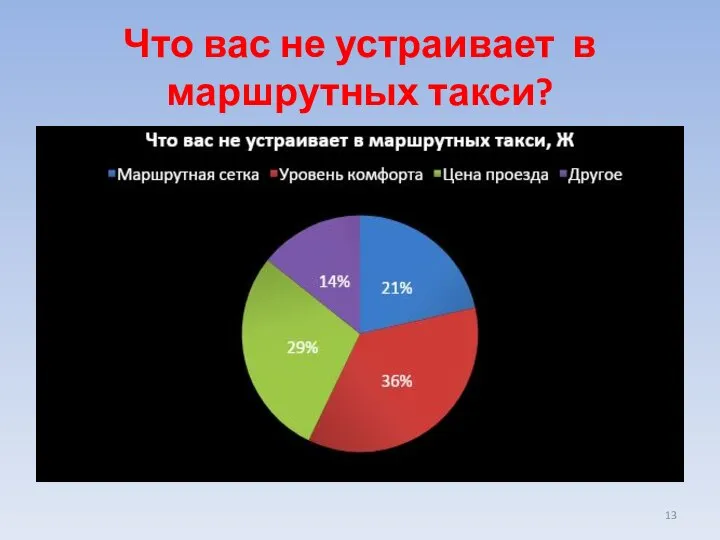 Что вас не устраивает в маршрутных такси?