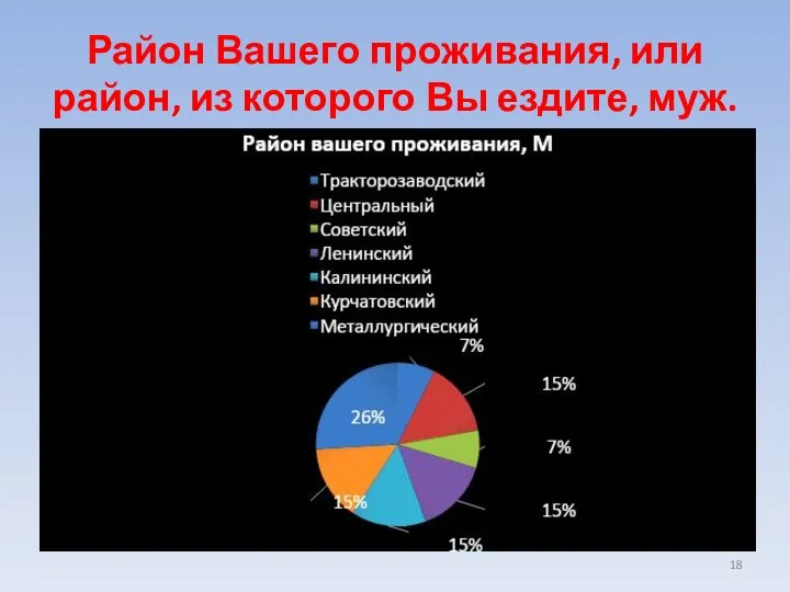 Район Вашего проживания, или район, из которого Вы ездите, муж.