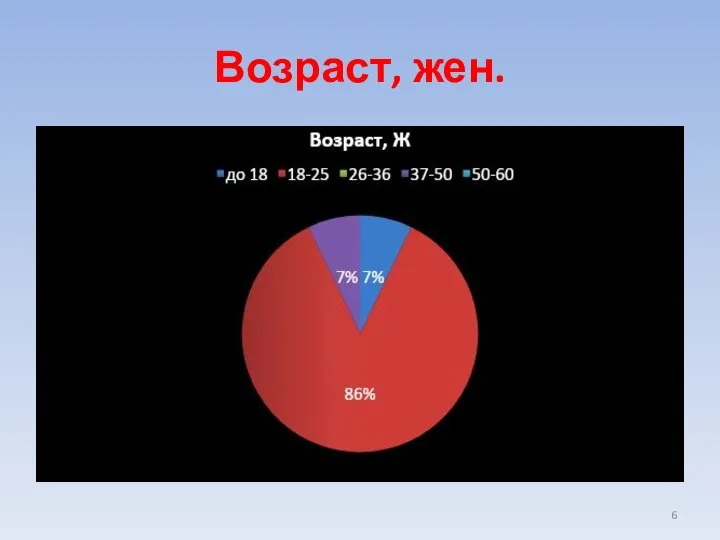 Возраст, жен.