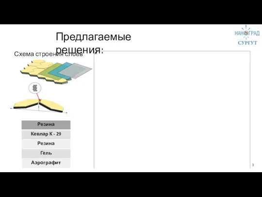 Предлагаемые решения: Схема строения слоёв платформы: 3