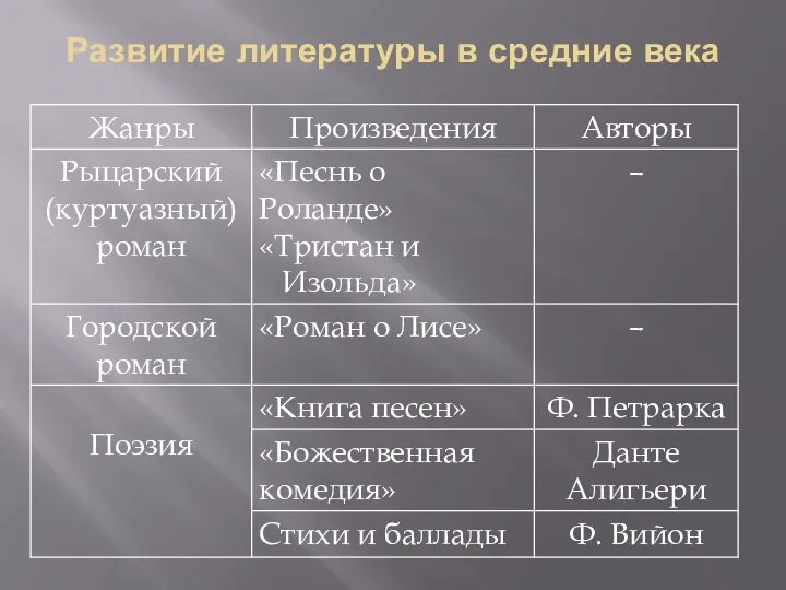 Развитие литературы в средние века