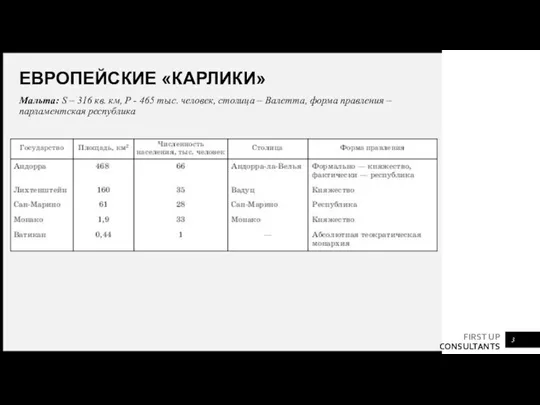 ЕВРОПЕЙСКИЕ «КАРЛИКИ» Мальта: S – 316 кв. км, P - 465 тыс.