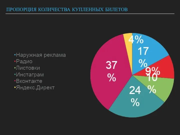 ПРОПОРЦИЯ КОЛИЧЕСТВА КУПЛЕННЫХ БИЛЕТОВ