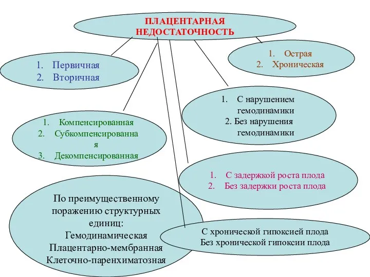 ПЛАЦЕНТАРНАЯ НЕДОСТАТОЧНОСТЬ Первичная Вторичная Острая Хроническая Компенсированная Субкомпенсированная Декомпенсированная С нарушением гемодинамики