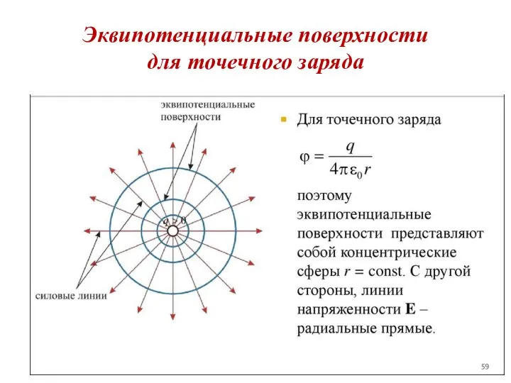 Эквипотенциальные поверхности для точечного заряда