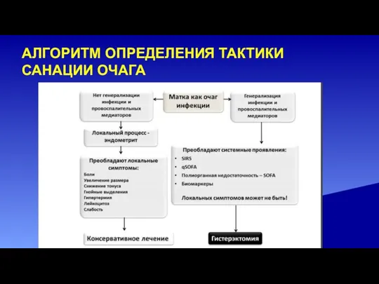 АЛГОРИТМ ОПРЕДЕЛЕНИЯ ТАКТИКИ САНАЦИИ ОЧАГА