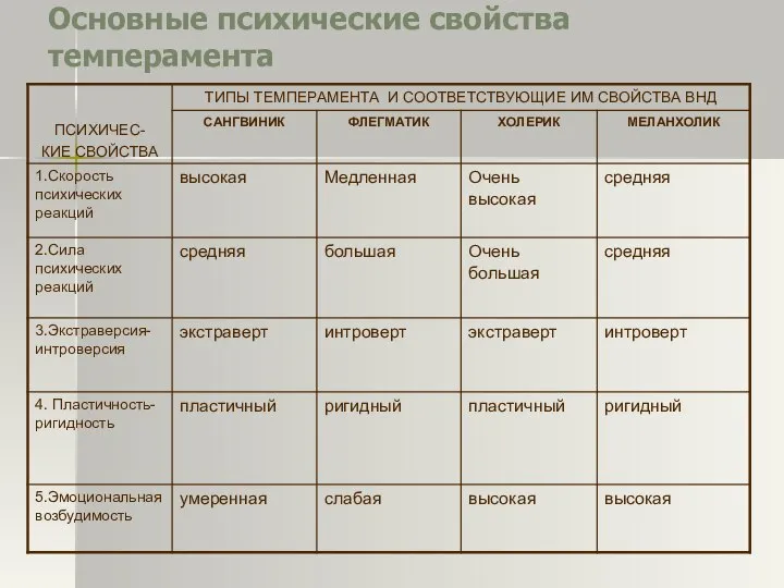 Основные психические свойства темперамента