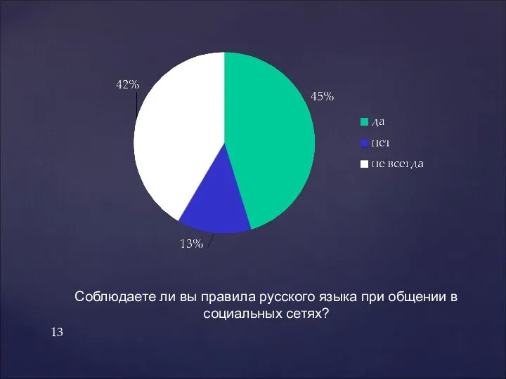 Соблюдаете ли вы правила русского языка при общении в социальных сетях?