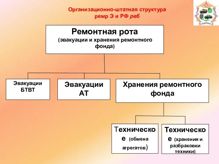 Организационно-штатная структура ремр Э и РФ рвб