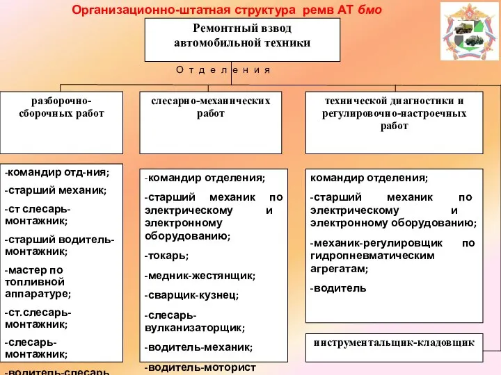 О т д е л е н и я Организационно-штатная структура ремв АТ бмо