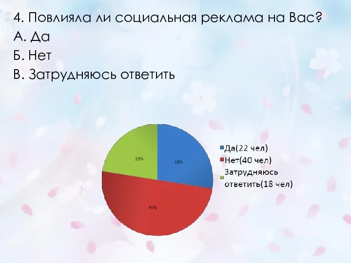 4. Повлияла ли социальная реклама на Вас? А. Да Б. Нет В. Затрудняюсь ответить