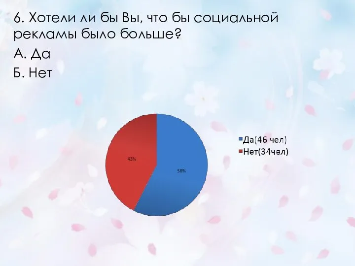 6. Хотели ли бы Вы, что бы социальной рекламы было больше? А. Да Б. Нет