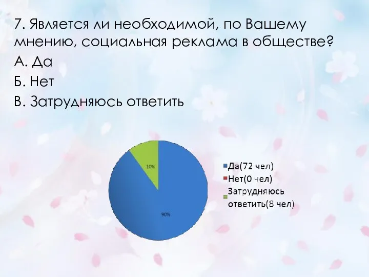 7. Является ли необходимой, по Вашему мнению, социальная реклама в обществе? А.