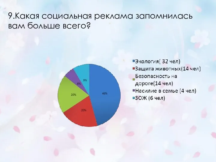 9.Какая социальная реклама запомнилась вам больше всего?