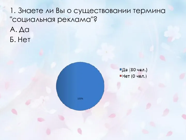 1. Знаете ли Вы о существовании термина "социальная реклама"? А. Да Б. Нет