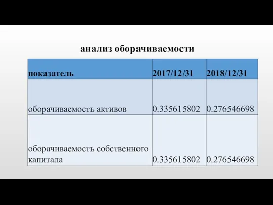 анализ оборачиваемости 在此输入您的封面副标题