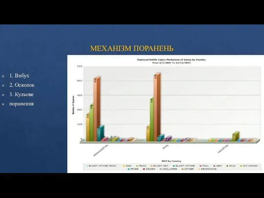 МЕХАНІЗМ ПОРАНЕНЬ 1. Вибух 2. Осколок 3. Кульове поранення